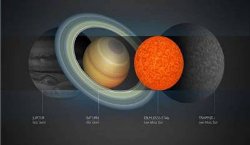 Scoperta “EBLM J0555-57Ab”: è la più piccola delle stelle ma è grande come Saturno