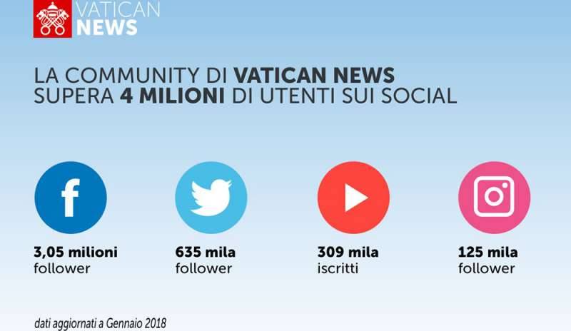 Vatican News supera 4 milioni di utenti