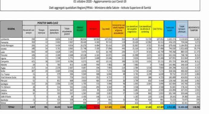 Aumentano vertiginosamente i casi di Coronavirus in Italia: 2548. 445 in Veneto