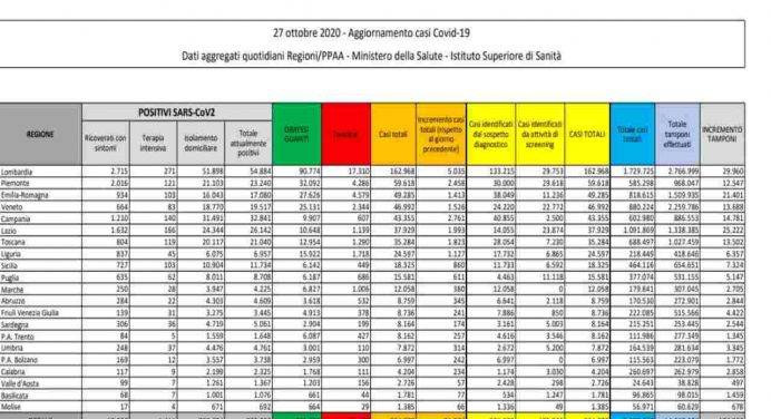 Risale la curva dei contagi in Italia: 21.994. Oggi 174.398 tamponi effettuati