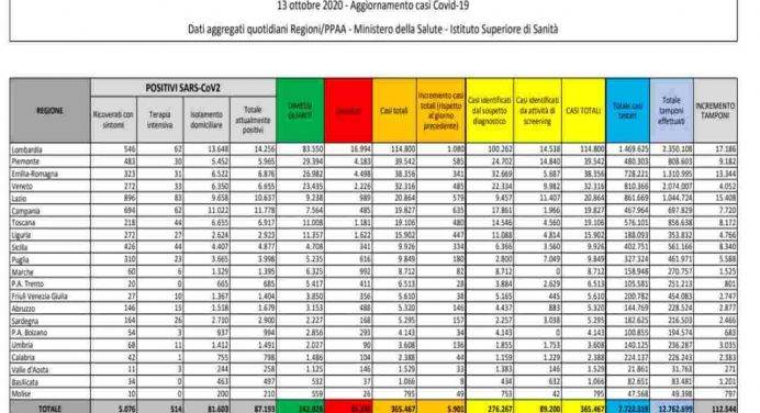 Arrivano a quota 5901 i contagi da Coronavirus in Italia. 112.544 i tamponi effettuati