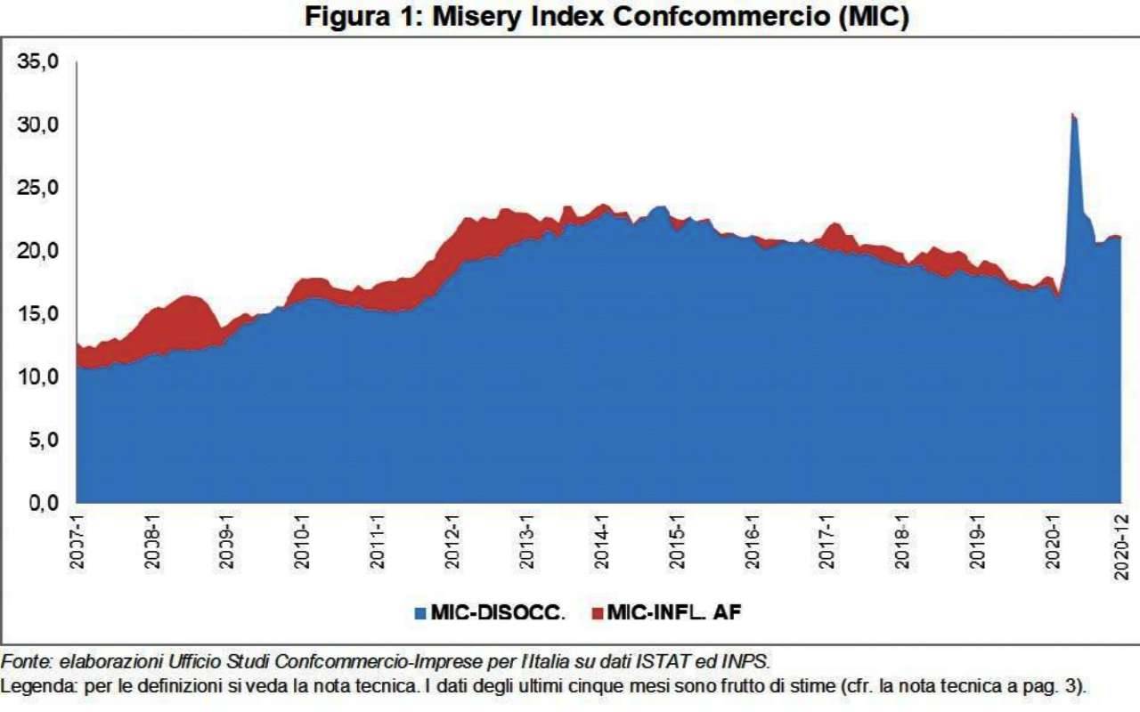 Confcommercio, Misery Index: non migliora in Dicembre il disagio sociale