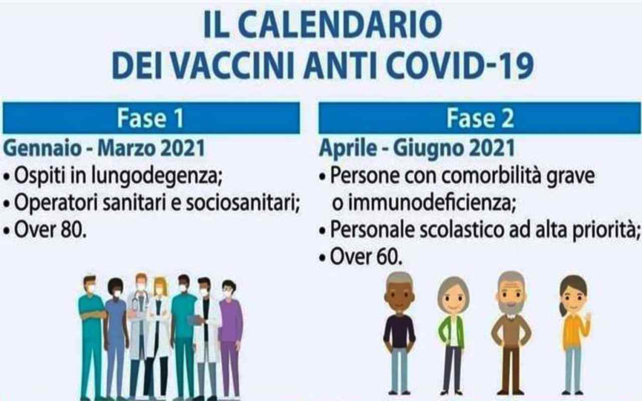 Aggiornamento Piano vaccini: 6 nuove categorie nella seconda fase