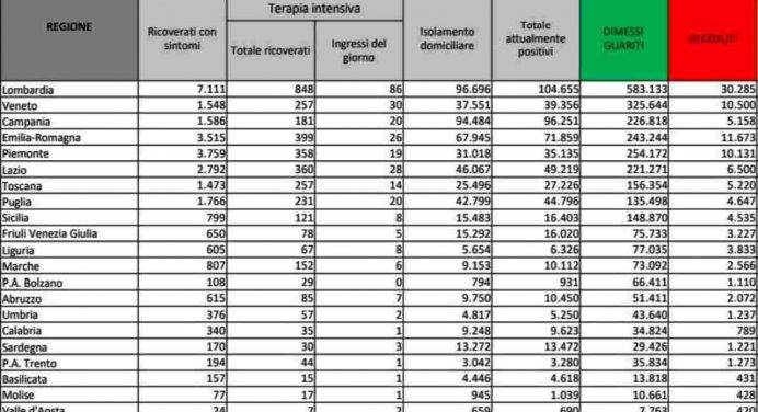 Bollettino Covid: 137.147 nuovi casi in Italia e 377 morti